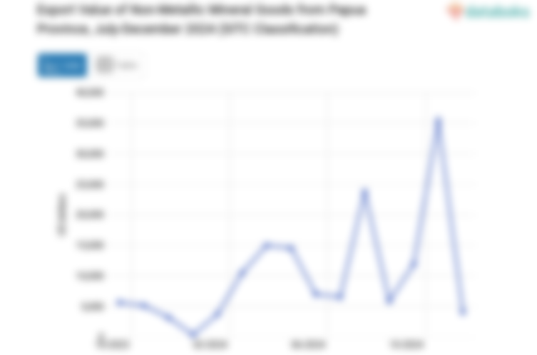 Export Value of Non-Metallic Mineral Goods from Papua Province, July-December 2024 (SITC Classification)