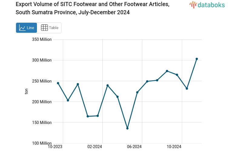 Export Volume of SITC Footwear and Other Footwear Articles, South Sumatra Province, July-December 2024