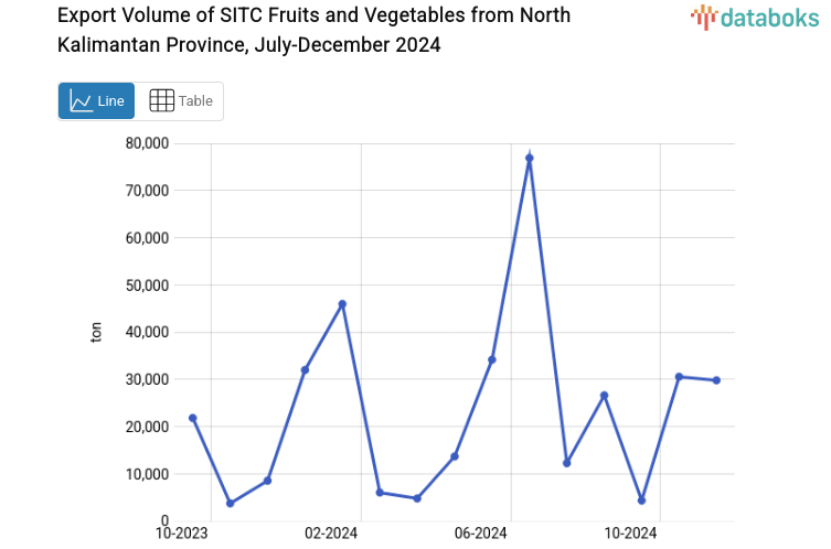 Export Volume of SITC Fruits and Vegetables from North Kalimantan Province, July-December 2024