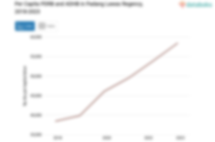 Update 2023: PDRB ADHB per Kapita Kabupaten Padang Lawas Rp.58,51 Juta