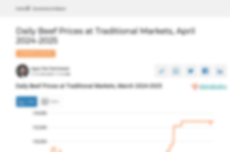 Harga Daging Sapi Harian di Pasar Tradisional Provinsi Bali Sebulan Terakhir Masih di Harga Rp132,85 Ribu