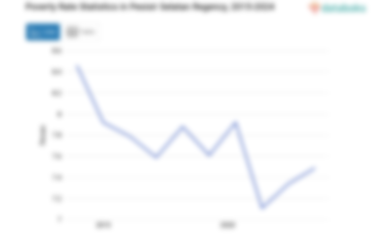 7,49% Penduduk di Kabupaten Pesisir Selatan Masuk Kategori Miskin