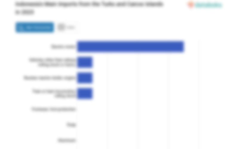 Impor Mesin Indonesia dari Kepulauan Turks dan Caicos Naik Menjadi US$ 7 Ribu