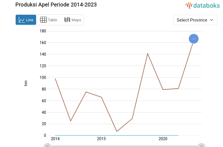 Produksi Apel Periode 2014-2023