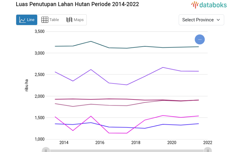 Statistik Luas Penutupan Lahan Hutan Periode 2014-2022