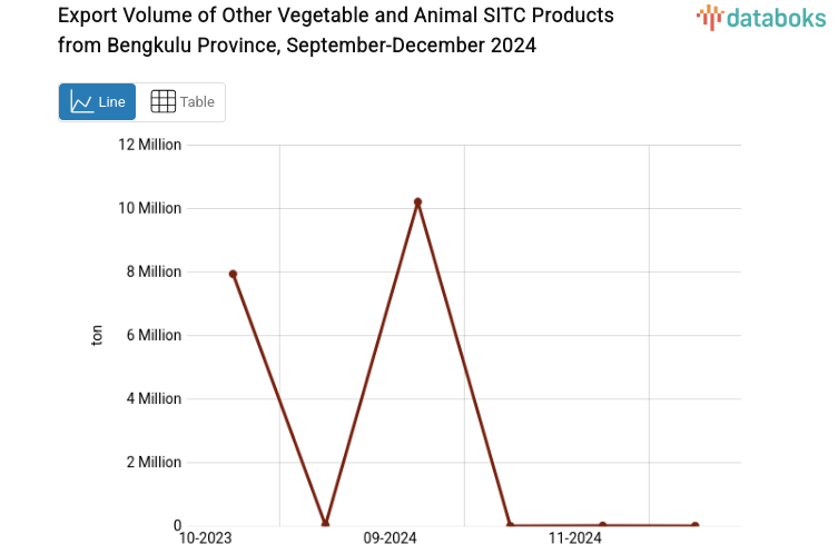 Export Volume of Other Vegetable and Animal SITC Products from Bengkulu Province, September-December 2024