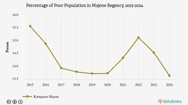 13,64% Penduduk di Kabupaten Majene Masuk Kategori Miskin
