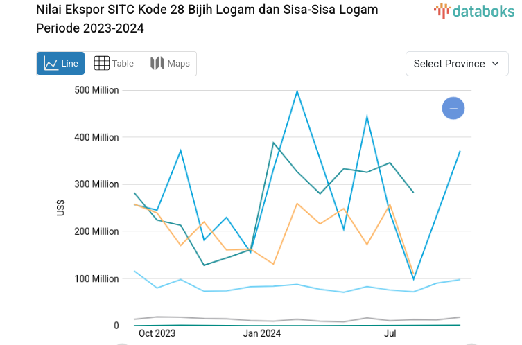 Statistik Nilai Ekspor SITC Kode 28 Bijih Logam dan Sisa-Sisa Logam Periode 2023-2024