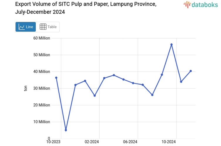 Volume Ekspor Pulp dan Kertas Provinsi Lampung Desember 2024