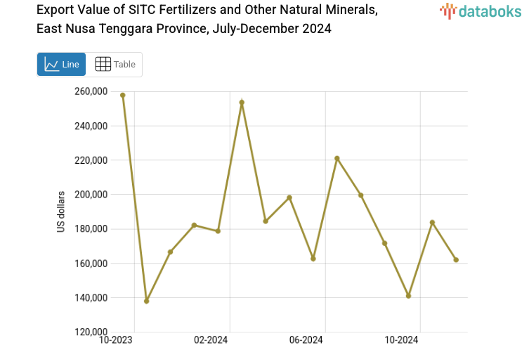 Provinsi Nusa Tenggara Timur Ekspor US$166,67 Ribu Pupuk dan Mineral Alam Lainnya