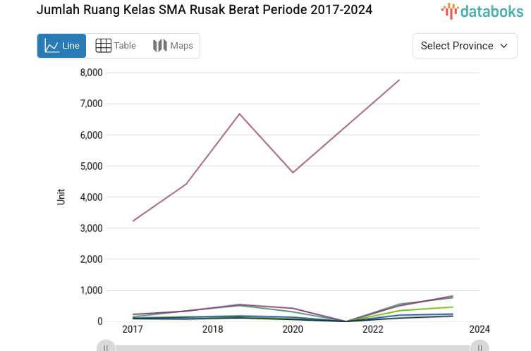 Statistik Jumlah Ruang Kelas SMA Rusak Berat Periode 2017-2024