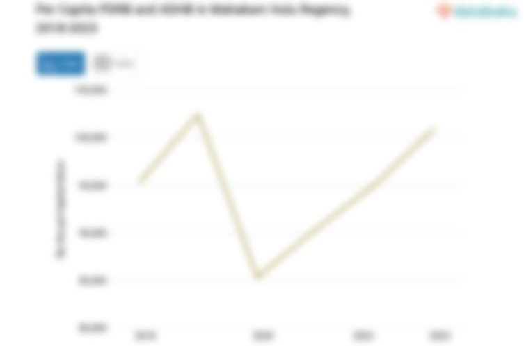 Update 2023: PDRB ADHB per Kapita Kabupaten Mahakam Hulu Rp.100,94 Juta