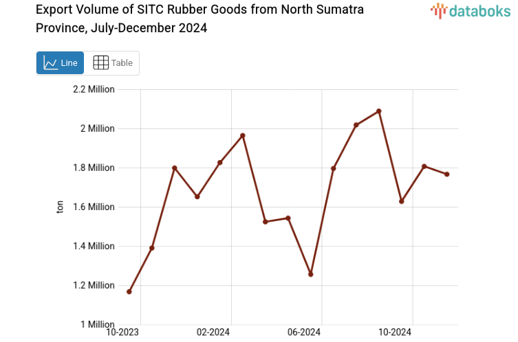 Export Volume of SITC Rubber Goods from North Sumatra Province, July-December 2024