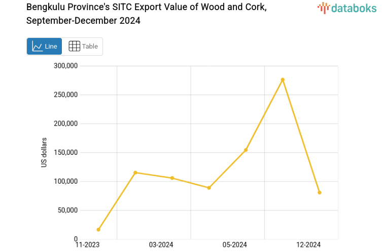 Nilai Ekspor Kayu dan Gabus Provinsi Bengkulu Desember 2024