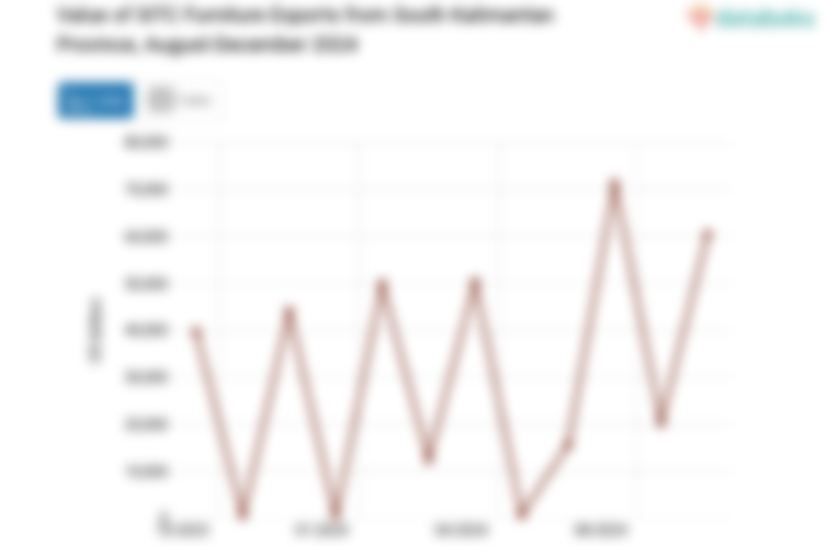 Value of SITC Furniture Exports from South Kalimantan Province, August-December 2024