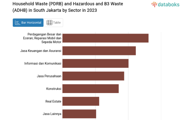 Household Waste (PDRB) and Hazardous and B3 Waste (ADHB) in South Jakarta by Sector in 2023