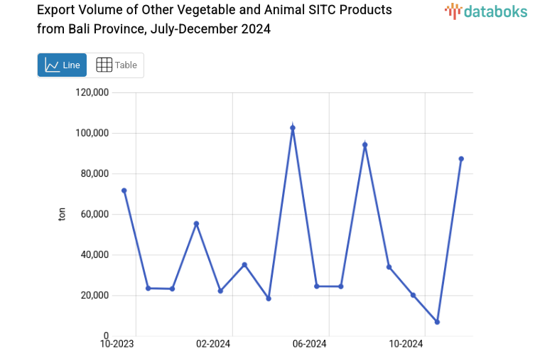 Export Volume of Other Vegetable and Animal SITC Products from Bali Province, July-December 2024