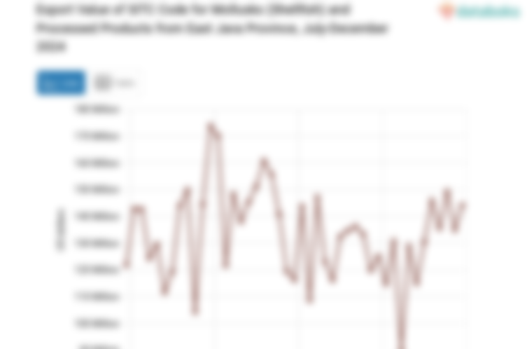 Export Value of SITC Code for Mollusks (Shellfish) and Processed Products from East Java Province, July-December 2024