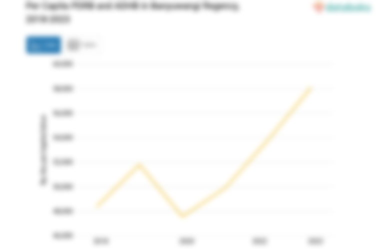 PDRB ADHB per Kapita Kabupaten Banyuwangi Rp.58,09 Juta Data per 2023