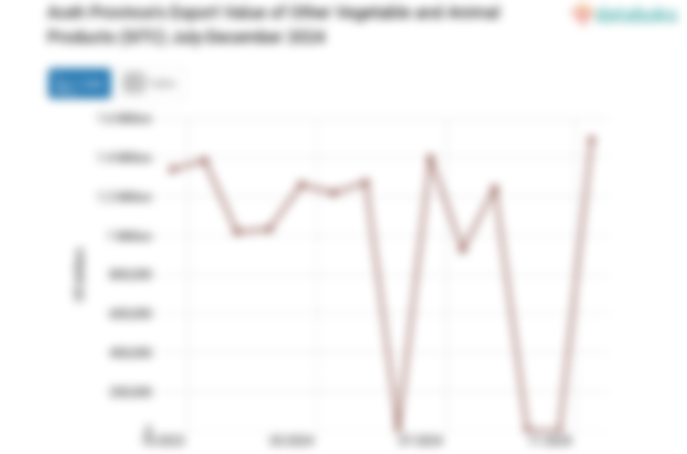 Provinsi Aceh Ekspor US$1,02 Juta Bahan Nabati dan Hewani Lainnya