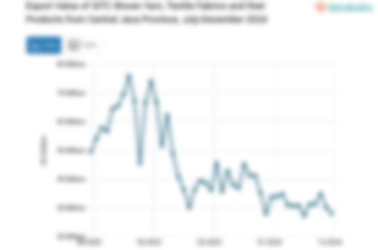 Nilai Ekspor Benang Tenun Kain Tekstil dan Hasil Hasilnya Provinsi Jawa Tengah Desember 2024