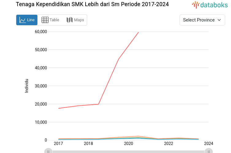 Tenaga Kependidikan SMK Lebih dari Sm Periode 2017-2024