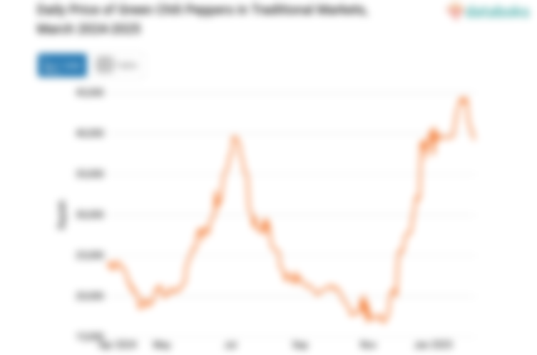 Harga Cabai Rawit Hijau Harian di Pasar Tradisional Provinsi Jawa Timur Sebulan Terakhir Naik 0,9%