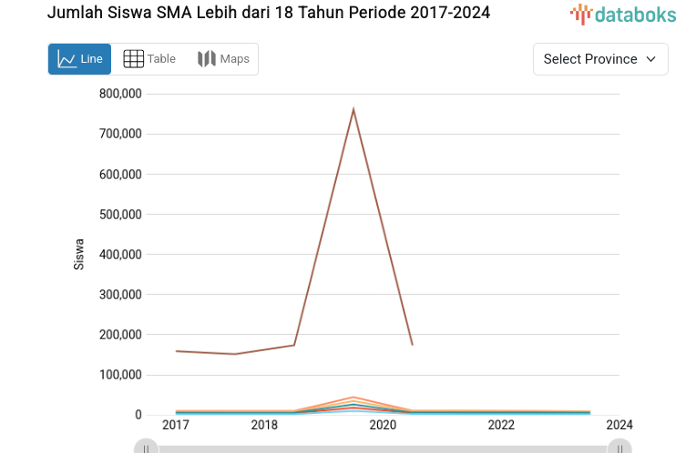 Statistik Jumlah Siswa SMA Lebih dari 18 Tahun Periode 2017-2024