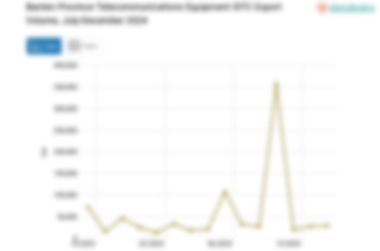 Banten Province Telecommunications Equipment SITC Export Volume, July-December 2024