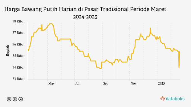Harga Bawang Putih Harian di Pasar Tradisional Provinsi Kep. Riau Sebulan Terakhir Turun 2,34%