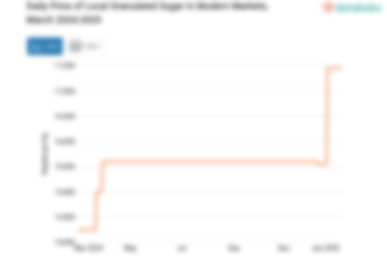 Harga Gula Pasir Lokal Harian di Pasar Modern Provinsi DKI Jakarta Sebulan Terakhir Naik 11,86%