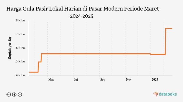 Harga Gula Pasir Lokal Harian di Pasar Modern Provinsi DKI Jakarta Sebulan Terakhir Naik 11,86%
