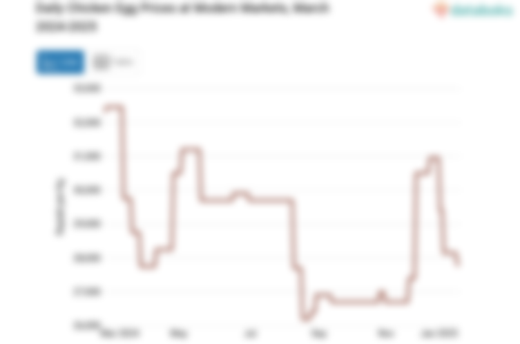 Harga Telur Ayam Harian di Pasar Modern Provinsi DKI Jakarta Sebulan Terakhir Naik 4,12%