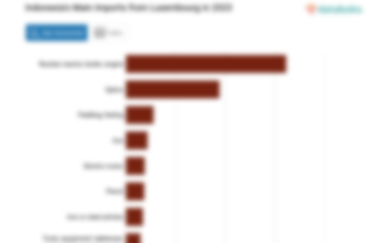 Inilah Produk yang Banyak Diimpor Indonesia dari Luksemburg pada 2023