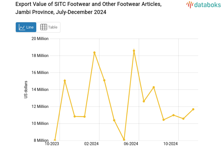 Nilai Ekspor Sepatu dan Peralatan Kaki Lainnya Provinsi Jambi Desember 2024