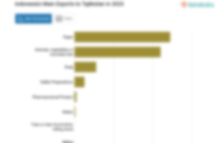 Ekspor Kertas Indonesia ke Tajikistan Turun Menjadi US$ 0,49 Juta