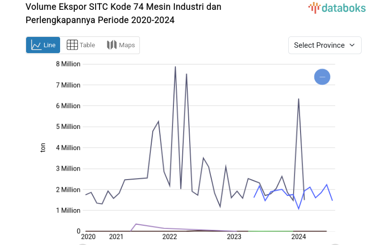 Statistik Volume Ekspor SITC Kode 74 Mesin Industri dan Perlengkapannya Periode 2020-2024