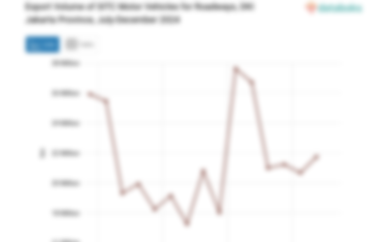 Provinsi DKI Jakarta Ekspor 19,32 Juta Ton Kendaraan Bermotor untuk Jalan Raya