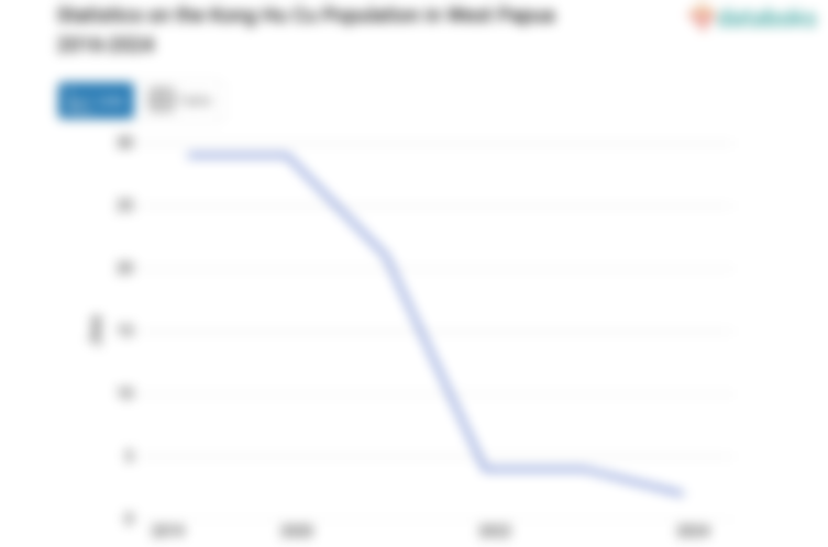 0,00017% Penduduk di Papua Barat Beragama Konghucu