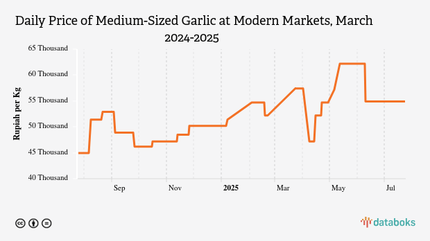 Harga Bawang Putih Ukuran sedang Harian di Pasar Modern Provinsi Sumatera Selatan Sebulan Terakhir Naik 3,98%