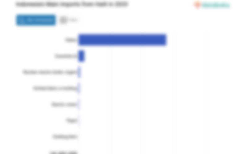 Impor Persiapan Kakao Indonesia dari Haiti Naik Menjadi US$ 1,38 Juta