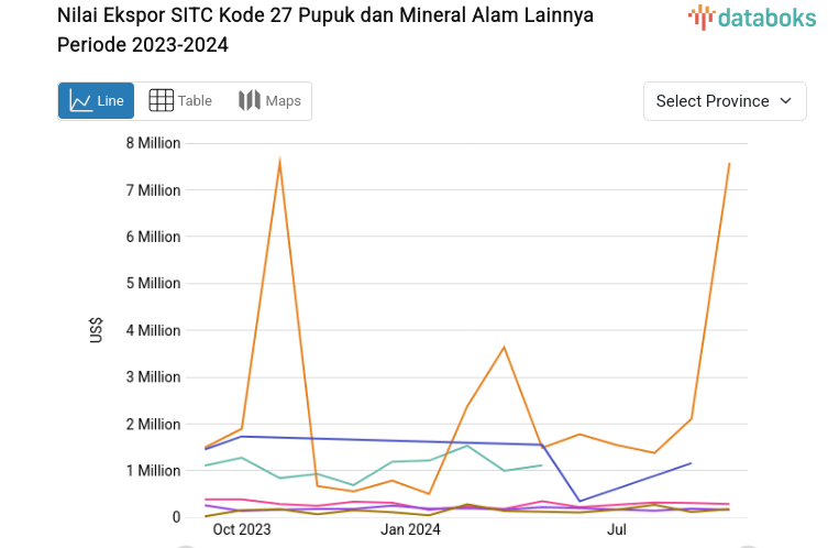Statistik Nilai Ekspor SITC Kode 27 Pupuk dan Mineral Alam Lainnya Periode 2023-2024