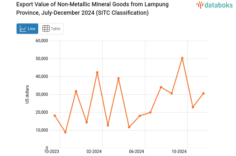 Export Value of Non-Metallic Mineral Goods from Lampung Province, July-December 2024 (SITC Classification)