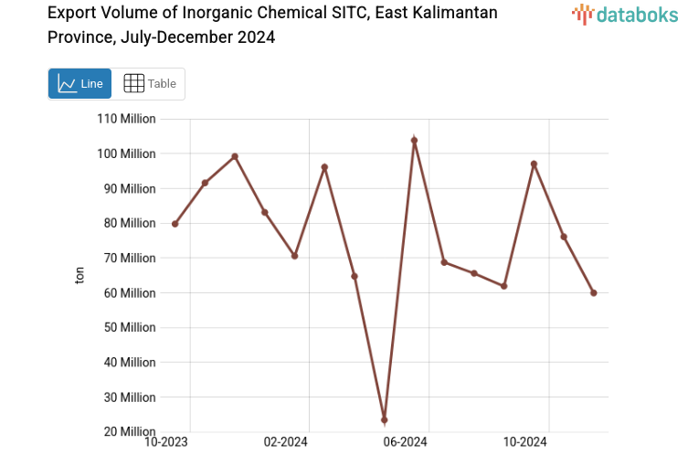 Export Volume of Inorganic Chemical SITC, East Kalimantan Province, July-December 2024
