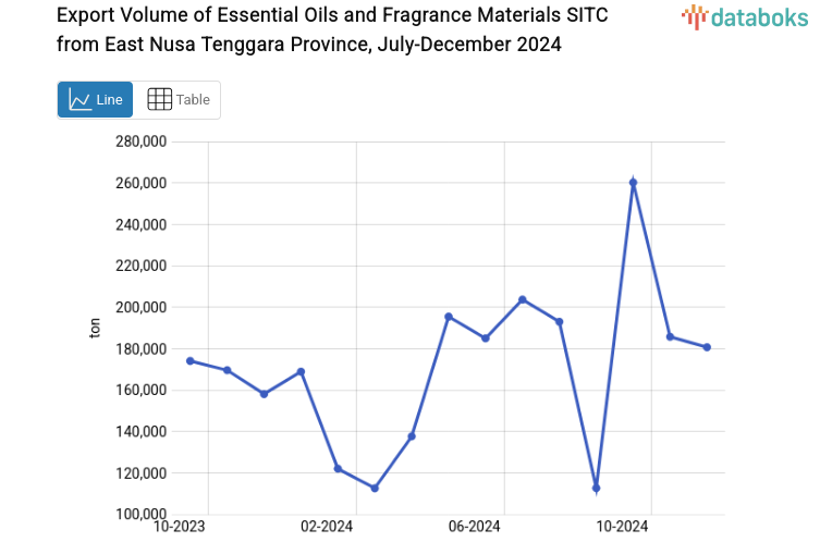 Export Volume of Essential Oils and Fragrance Materials SITC from East Nusa Tenggara Province, July-December 2024