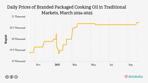 Harga Minyak Goreng Kemasan Bermerk 2 Harian di Pasar Tradisional Provinsi Nusa Tenggara Barat Sebulan Terakhir Naik 1,78%