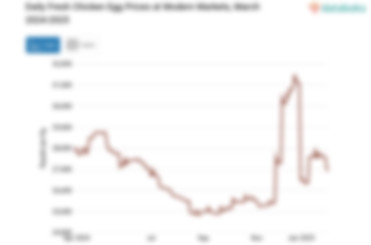 Harga Telur Ayam Ras Segar Harian di Pasar Modern Provinsi Jawa Tengah Sebulan Terakhir Naik 0,92%