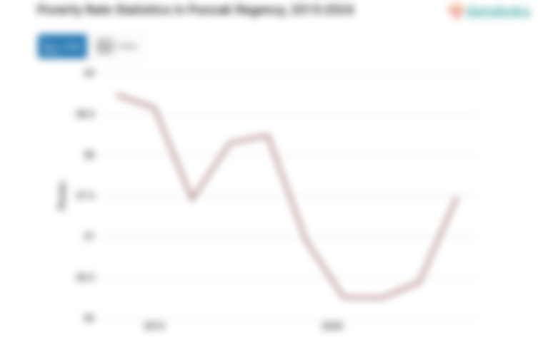 37,49% Penduduk di Kabupaten Puncak Masuk Kategori Miskin