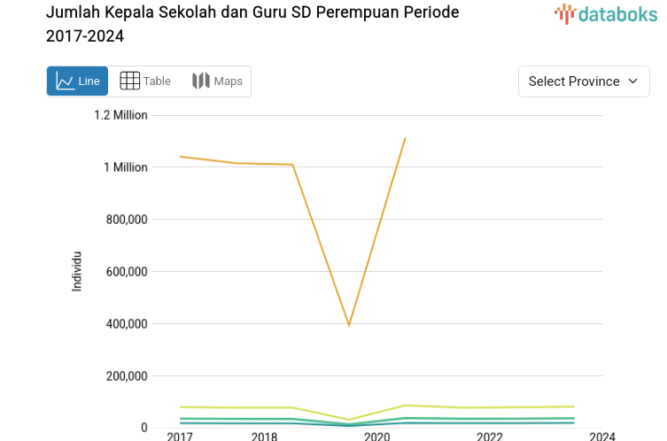 Jumlah Kepala Sekolah dan Guru SD Perempuan di Gorontalo 6.164 Individu (2024)