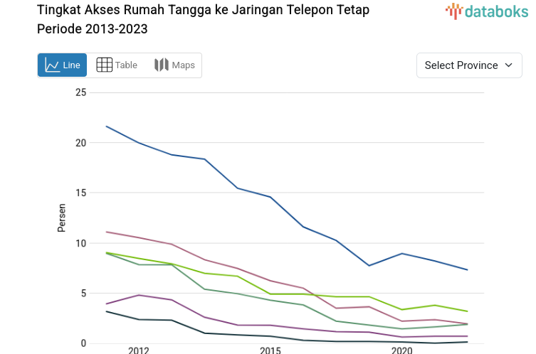 Statistik Tingkat Akses Rumah Tangga ke Jaringan Telepon Tetap Periode 2013-2023